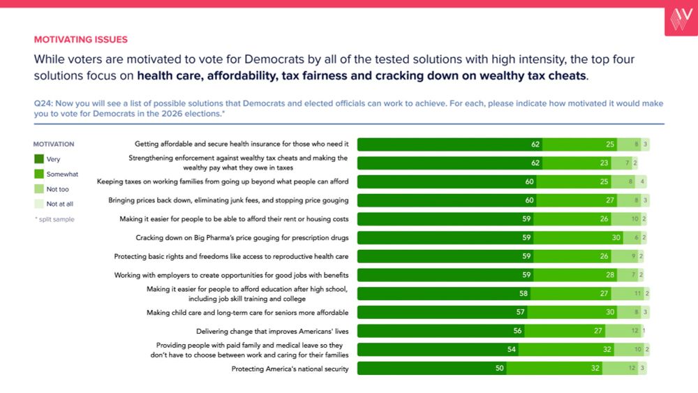 Bar chart showing reasons Biden skippers cited for not voting in 2024. The top reason (16%) was that Kamala Harris lacked a strong plan to lower the cost of living, closely followed (15%) by concerns she didn’t address poverty and inequality. Other reasons include weak leadership, courting Republicans, and stances on Gaza, immigration, guns, and transgender rights. A note highlights that Republicans, Latinas, and middle-aged voters were most likely to cite these concerns.
