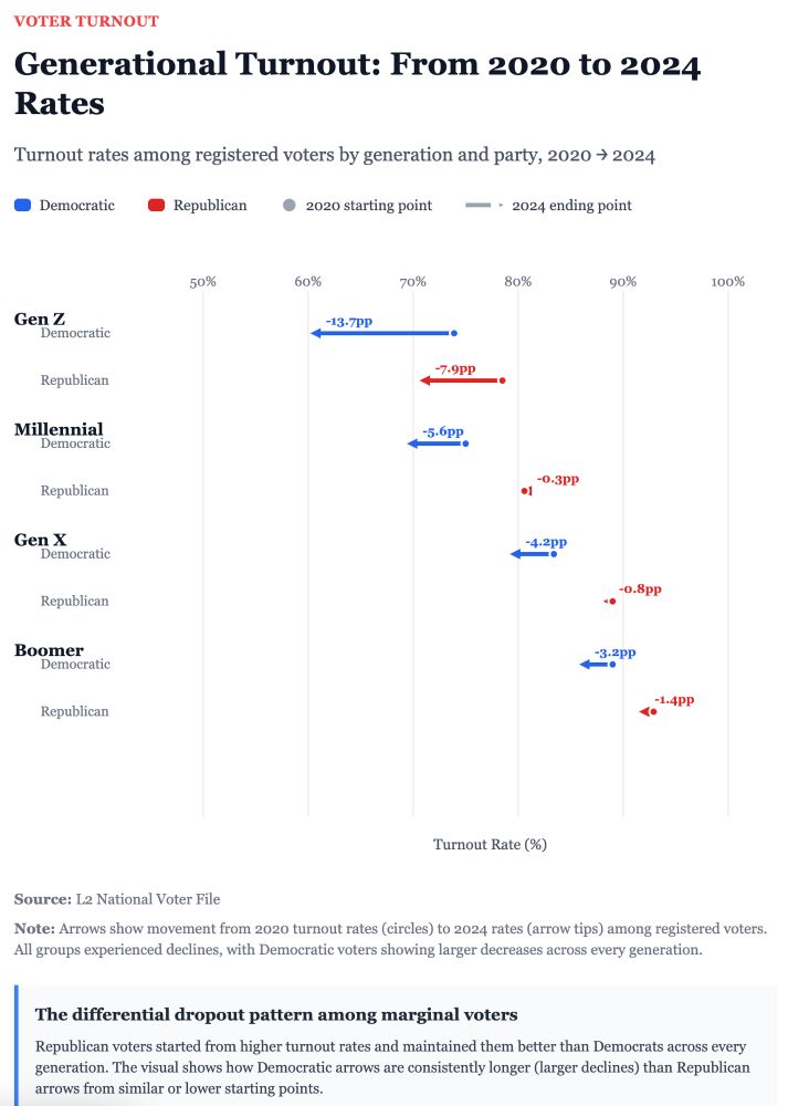 A horizontal bar chart titled “Generational Turnout: From 2020 to 2024 Rates” shows turnout rate changes among registered voters by generation and party affiliation. The chart includes four generational groups—Gen Z, Millennial, Gen X, and Boomer—and tracks changes from 2020 (dot) to 2024 (arrow tip), with Democratic turnout in blue and Republican turnout in red.

Key trends:
	•	Gen Z: Democratic turnout dropped by 13.7 percentage points (pp); Republican turnout dropped by 7.9pp.
	•	Millennials: Democratic turnout fell by 5.6pp; Republican turnout fell by 0.3pp.
	•	Gen X: Democratic turnout dropped 4.2pp; Republican turnout dropped 0.8pp.
	•	Boomers: Democratic turnout declined 3.2pp; Republican turnout declined 1.4pp.

A note below the chart explains that all groups saw turnout declines, but Democratic voters dropped off more steeply. A boxed summary highlights the consistent pattern: Republicans started from higher turnout and maintained more of their base, while Democrats experienced longer arrows (larger drop-offs) across all generations.