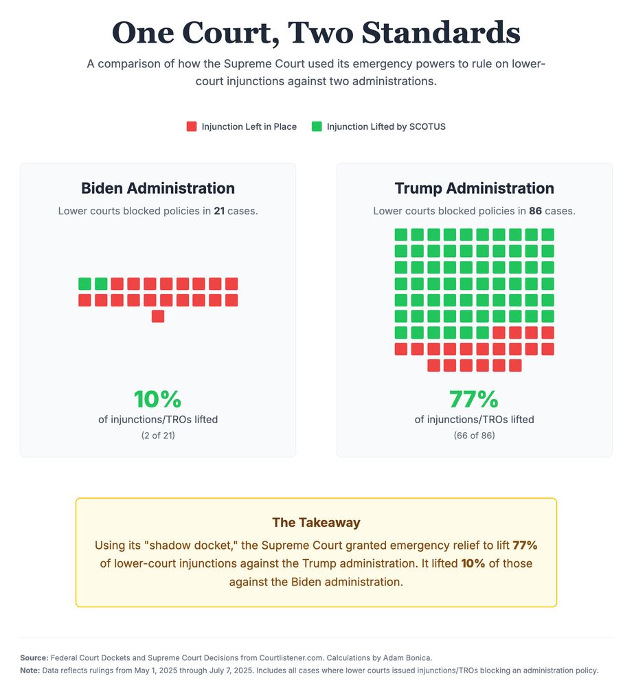 Infographic titled “One Court, Two Standards” compares how the Supreme Court used emergency powers to rule on lower-court injunctions against the Biden and Trump administrations. Two panels show:
	•	Biden Administration: Lower courts blocked policies in 21 cases.  2 cases saw injunctions/TROs were lifted by SCOTUS.
	•	Trump Administration: Lower courts blocked policies in 86 cases. 66 green squares and 20 red squares show that 77% of injunctions/TROs were lifted by SCOTUS.

Key takeaway box below reads:
“Using its ‘shadow docket,’ the Supreme Court granted emergency relief to lift 77% of lower-court injunctions against the Trump administration. It lifted 0% of those against the Biden administration.”

Sources and notes below include: CourtListener data through July 7, 2025; analysis by Adam Bonica.