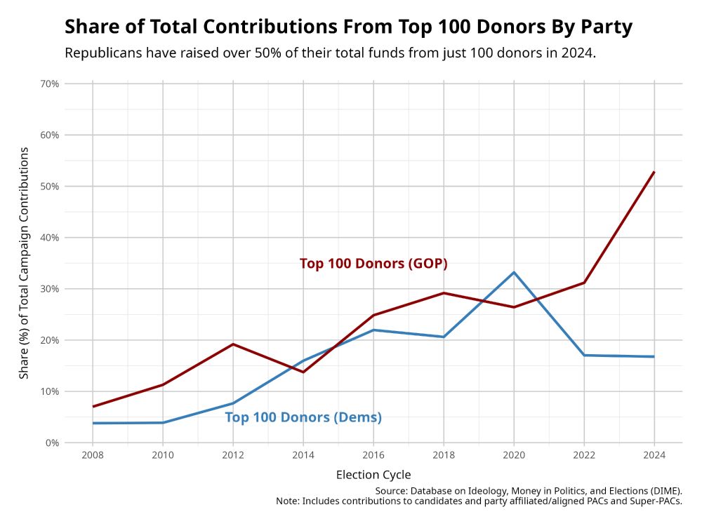 Line chart titled “Share of Total Contributions From Top 100 Donors By Party.” It shows the percentage of total campaign contributions coming from the top 100 donors to Democrats and Republicans from 2008 to 2024. The y-axis ranges from 0% to 70%, and the x-axis marks election cycles every two years from 2008 to 2024. A red line represents the GOP and a blue line represents the Democrats.

Key data points:
	•	GOP share rises steadily from about 7% in 2008 to over 50% in 2024.
	•	Democrats’ share fluctuates, peaking near 30% in 2020, then declining to around 17% in 2024.
	•	In 2024, Republicans receive over half of their contributions from just 100 donors, while Democrats rely on them far less.

The chart source is the DIME database. A note indicates the data includes contributions to candidates and party-affiliated/aligned PACs and Super-PACs.