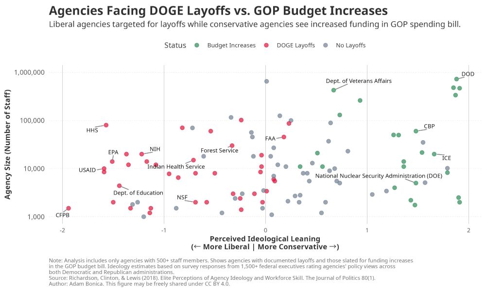 
A scatterplot titled “Agencies Facing DOGE Layoffs vs. GOP Budget Increases” shows how liberal-leaning federal agencies are more likely to face layoffs, while conservative-leaning ones receive budget increases. The x-axis indicates perceived ideological leaning (from liberal on the left to conservative on the right), and the y-axis (log scale) shows agency size by number of staff.

Each dot represents a federal agency and is colored by status:
	•	Red = DOGE layoffs
	•	Green = Budget increases
	•	Gray = No layoffs

Key findings visible in the plot:
	•	9 out of 10 agencies with documented layoffs are liberal-leaning.
	•	Large liberal agencies like HHS, EPA, NIH, USAID, and the Department of Education face layoffs.
	•	Conservative agencies like the Department of Defense (DOD), ICE, and CBP receive budget increases.

The note cites data from over 1,500 federal executives and analysis of agencies with 500+ staff. Author: Adam Bonica.