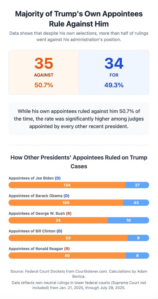 Infographic titled “Majority of Trump’s Own Appointees Rule Against Him.” It shows that 35 rulings (50.7%) by Trump-appointed judges went against his administration, while 34 rulings (49.3%) were in favor. A note below states that while Trump’s own appointees ruled against him about half the time, the rate was significantly higher among appointees of other recent presidents.

A bar chart compares rulings by other presidents’ appointees:
	•	Joe Biden appointees: 134 against, 27 for.
	•	Barack Obama appointees: 189 against, 43 for.
	•	George W. Bush appointees: 24 against, 10 for.
	•	Bill Clinton appointees: 50 against, 9 for.
	•	Ronald Reagan appointees: 40 against, 8 for.

Source: Federal Court Dockets from Courtlistener.com. Calculations by Adam Bonica. Data covers non-neutral rulings in lower federal courts (excluding Supreme Court) from Jan. 21, 2025, to July 29, 2025.
