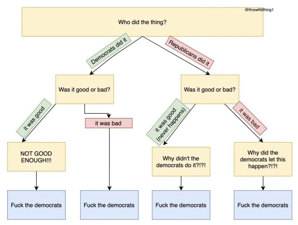 Who did the thing chart Dems did it vs Republicans did it All conclude in fuck the Democrats 