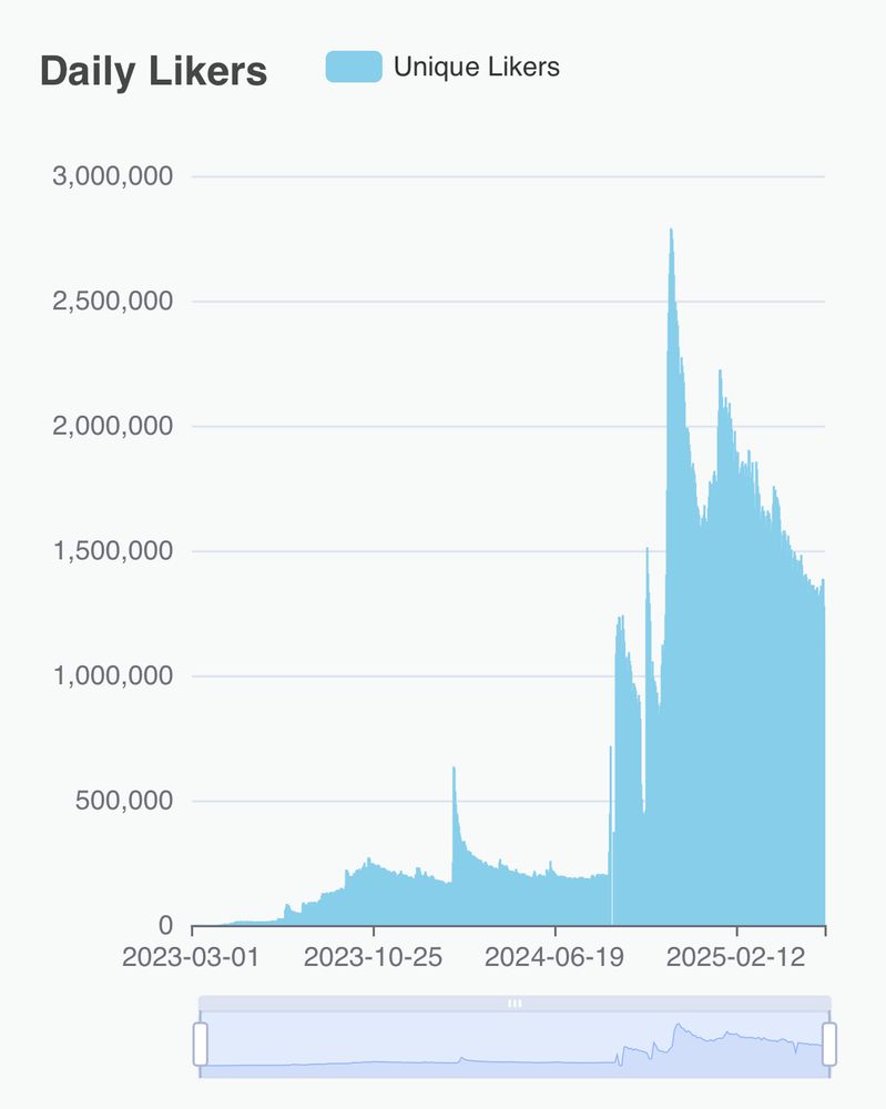 Chart showing daily like counts on BlueSky from 2023 to present.