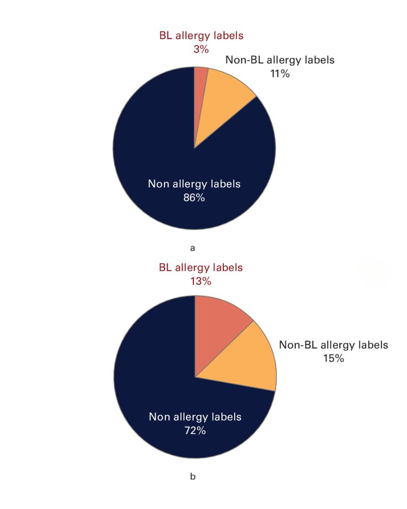 Distribution of drug allergy labels in patients undergoing total knee arthroplasty a) without or b) with periprosthetic joint infection (PJI). BL, beta-lactam.