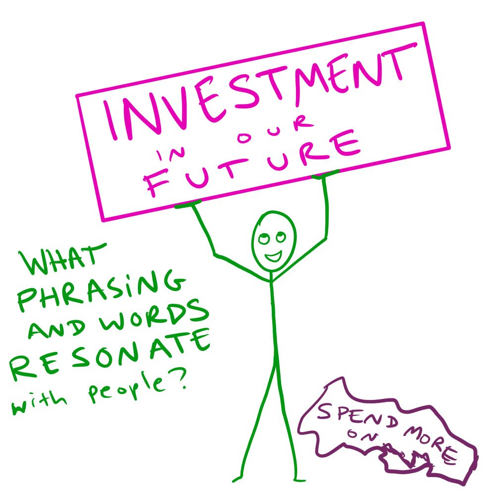 Stick figure holding a sign saying “investment in our future” while at their feet is a crumpled sign saying “spend more on…”. The stick figure asks, What phrasing and words resonate with people?