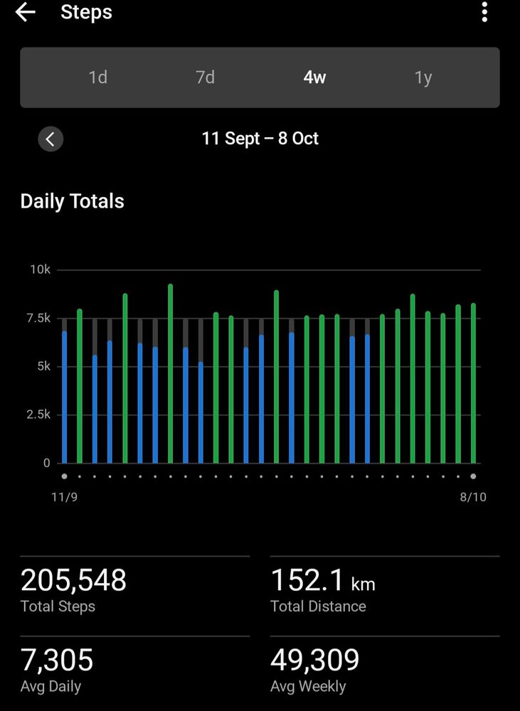 Garmin graph of steps per day for 4 weeks to today. Green = I did 7,500 steps or more. Blue = I did not get my goal. 