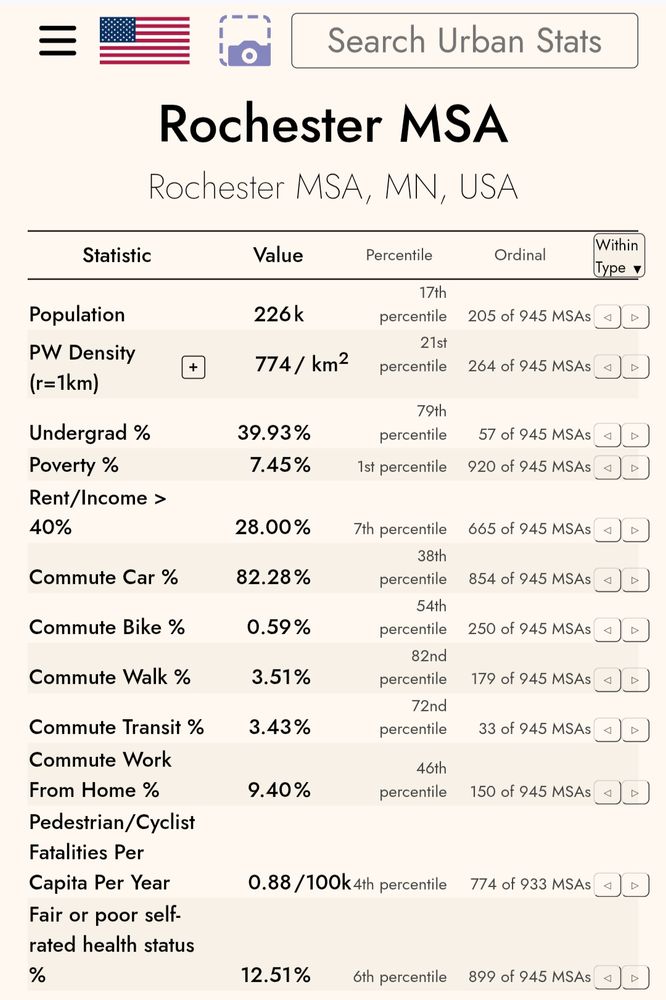 Screenshot of Urbanstats showing statistics of the Rochester, Minnesota MSA. It has low rent, a low % of car commute mode share, low poverty, among others