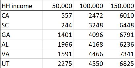 table of state income tax vs household income for different states. 

HH income	50,000	100,000	150,000
CA	557	2472	6010
SC	244	3248	6448
GA	1401	4096	6791
AL	1966	4168	6236
VA	1591	4466	7341
UT	2275	4550	6825
