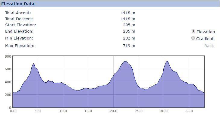 Graph showing the total distance (40 km) and total ascent (1418 m) of the Yorkshire three peaks challenge. 