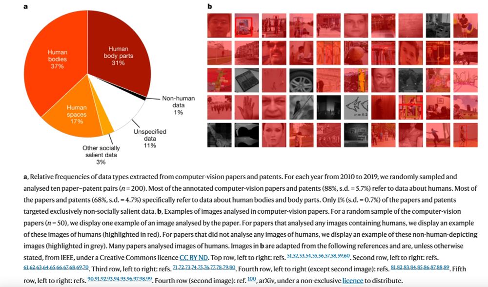 a, Relative frequencies of data types extracted from computer-vision papers and patents. For each year from 2010 to 2019, we randomly sampled and analysed ten paper–patent pairs (n = 200). Most of the annotated computer-vision papers and patents (88%, s.d. = 5.7%) refer to data about humans. Most of the papers and patents (68%, s.d. = 4.7%) specifically refer to data about human bodies and body parts. Only 1% (s.d. = 0.7%) of the papers and patents targeted exclusively non-socially salient data. b, Examples of images analysed in computer-vision papers. For a random sample of the computer-vision papers (n = 50), we display one example of an image analysed by the paper. For papers that analysed any images containing humans, we display an example of these images of humans (highlighted in red). For papers that did not analyse any images of humans, we display an example of these non-human-depicting images (highlighted in grey). Many papers analysed images of humans. Images in b are adapted from the following references and are, unless otherwise stated, from IEEE, under a Creative Commons licence CC BY ND. Top row, left to right. Second row, left to right. Third row, left to right. Fourth row, left to right (except second image). Fifth row, left to right. Fourth row (second image).