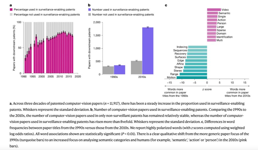 a, Across three decades of patented computer-vision papers (n = 11,917), there has been a steady increase in the proportion used in surveillance-enabling patents. Whiskers represent the standard deviation. b, Number of computer-vision papers used in surveillance-enabling patents. Comparing the 1990s to the 2010s, the number of computer-vision papers used in only non-surveillant patents has remained relatively stable, whereas the number of computer-vision papers used in surveillance-enabling patents has risen more than fivefold. Whiskers represent the standard deviation. c, Differences in word frequencies between paper titles from the 1990s versus those from the 2010s. We report highly polarized words (with z scores computed using weighted log odds ratios). All word associations shown are statistically significant (P < 0.01). There is a clear qualitative shift from the more generic paper focus of the 1990s (turquoise bars) to an increased focus on analysing semantic categories and humans (for example, ‘semantic’, ‘action’ or ‘person’) in the 2010s (pink bars).