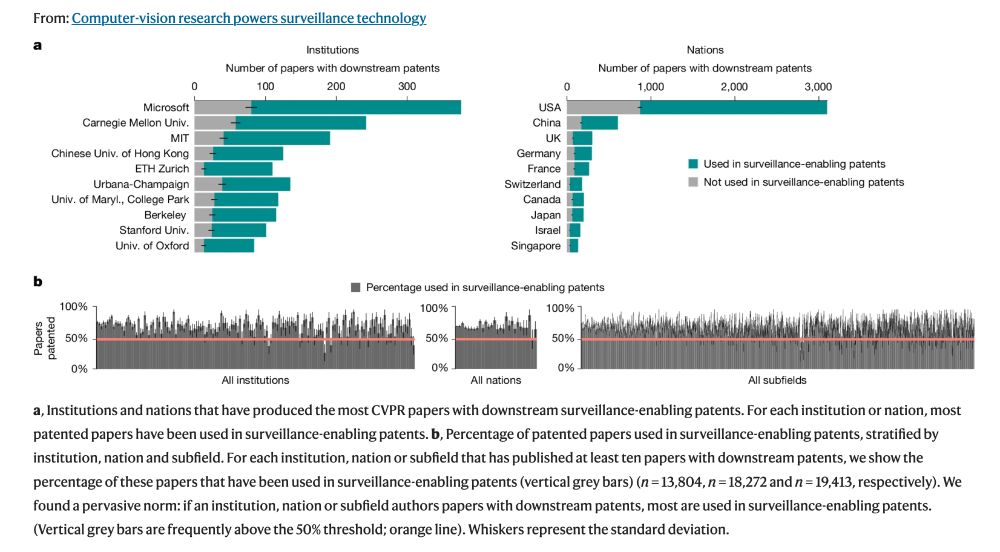 a, Institutions and nations that have produced the most CVPR papers with downstream surveillance-enabling patents. For each institution or nation, most patented papers have been used in surveillance-enabling patents. b, Percentage of patented papers used in surveillance-enabling patents, stratified by institution, nation and subfield. For each institution, nation or subfield that has published at least ten papers with downstream patents, we show the percentage of these papers that have been used in surveillance-enabling patents (vertical grey bars) (n = 13,804, n = 18,272 and n = 19,413, respectively). We found a pervasive norm: if an institution, nation or subfield authors papers with downstream patents, most are used in surveillance-enabling patents. (Vertical grey bars are frequently above the 50% threshold; orange line). Whiskers represent the standard deviation.