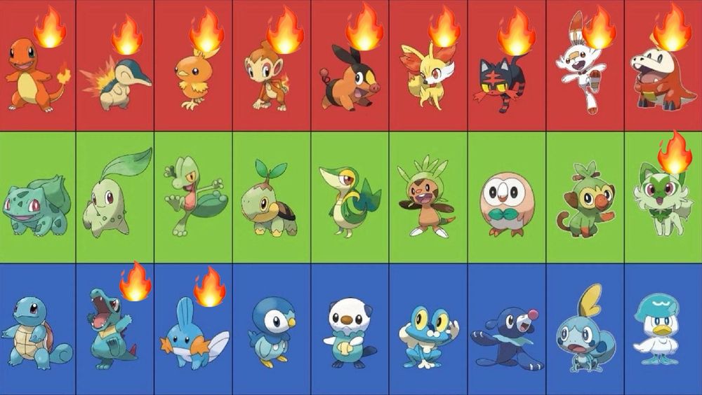 All starter pokemon up until Paldea lined up with all fire pokemon + Totodile, Mudkip and Sprigatito being marked as favorites.