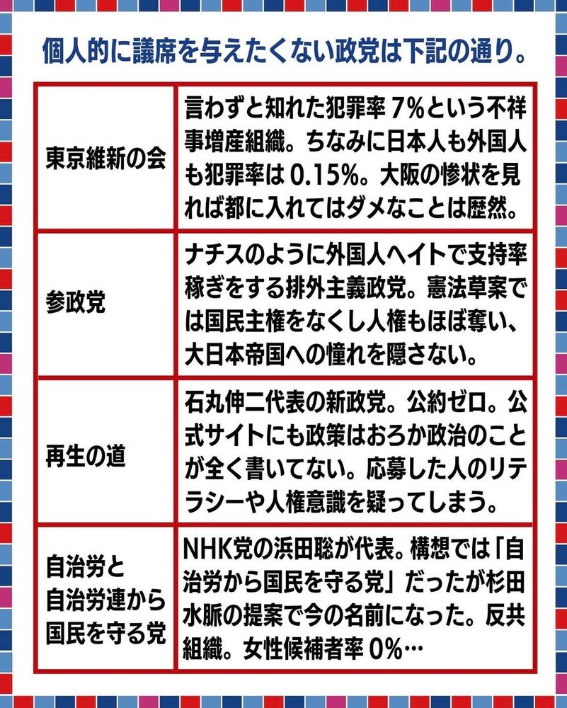 個人的に議席を与えたくない政党は下記の通り。

東京維新の会
言わずと知れた犯罪率7%という不祥事増産組織。ちなみに日本人も外国人も犯罪率は0.15%。大阪の惨状を見れば部に入れてはダメなことは歴然。

参政党
ナチスのように外国人ヘイトで支持率
稼ぎをする排外主義政党。憲法草案では国民主権をなくし人権もほぼ奪い、大日本帝国への憧れを隠さない。

再生の道
石丸伸二代表の新政党。公約ゼロ。公式サイトにも政策はおろか政治のことが全く書いてない。応募した人のリテラシーや人権意識を疑ってしまう。

自治労と自治労連から国民を守る党
NHK党の浜田聡が代表。構想では「自治労から国民を守る党」だったが杉田水脈の提案で今の名前になった。反共組織。女性候補者率 0%…