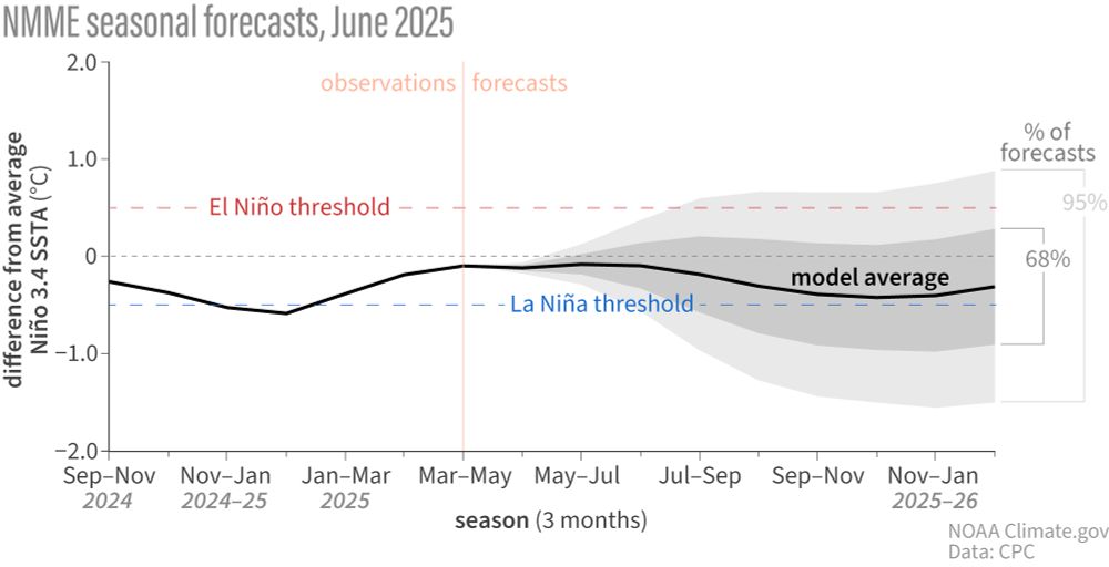 Line graph showing observed and predicted temperatures (black line) in the key ENSO-monitoring region of the tropical Pacific from spring 2025 through the fall. 
