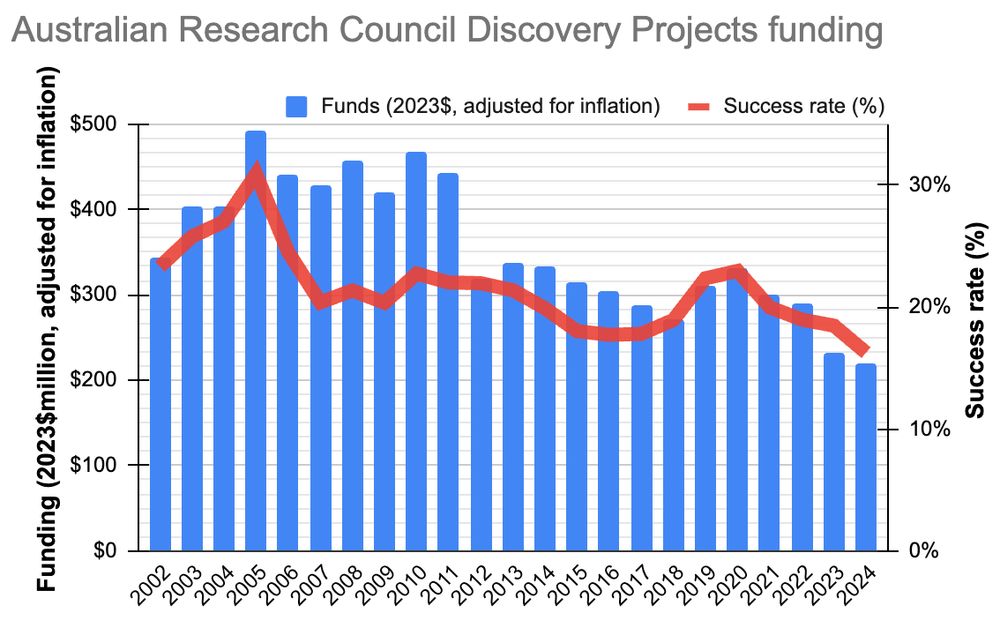 Graph showing funded providing to Australian Research Council Discovery Projects, and the success rate of proposals, each year since 2002. The success rate has declined sharply since 2020, and is now at its lowest point ever (16.3%). The funding in this graph has been adjusted for inflation to 2023$.
Data: https://docs.google.com/spreadsheets/d/1AyITNrCVt7pdLiUzyvC99q7l_X99rCS68r8_3i3h85s/edit?usp=sharing