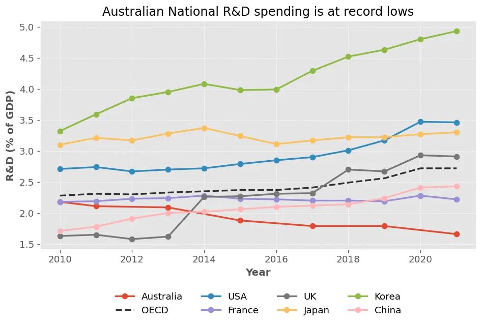 Graph of R&D spending (% of GDP) versus Year, with coloured dots joined by lines showing different countries (shown in the key at the bottom of the graph) taken from Nathan Garland's article here: https://nathangarland.substack.com/p/productivity-reform-starts-with-public