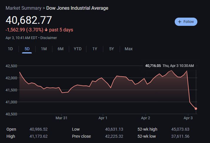 DOW JONES trending downwards -1,562.99. The red line is careening to the floor. It's never been more over for daytraders.
