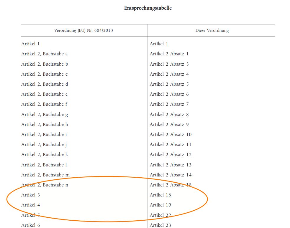 Entsprechungstabelle aus dem Anhang II der Verordnung (EU) 2024/1351 (Asyl- und Migrationsmanagement).

In der linken Spalte stehen die Artikel der Dublin-III-Verordnung (EU) 2013/604, in der rechten Spalte die entsprechenden Artikel der Nachfolge-Verordnung. Durch eine orange Ellipse ist gekennzeichnet, dass die Dublin-III-VO keinen Artikel enthält, der Artikel 17 der Nachfolge-VO entspricht.