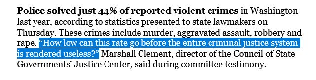 Police solved just 44% of reported violent crimes in Washington last year, according to statistics presented to state lawmakers on Thursday. These crimes include murder, aggravated assault, robbery and rape. “How low can this rate go before the entire criminal justice system is rendered useless?” Marshall Clement, director of the Council of State Governments’ Justice Center, said during committee testimony.