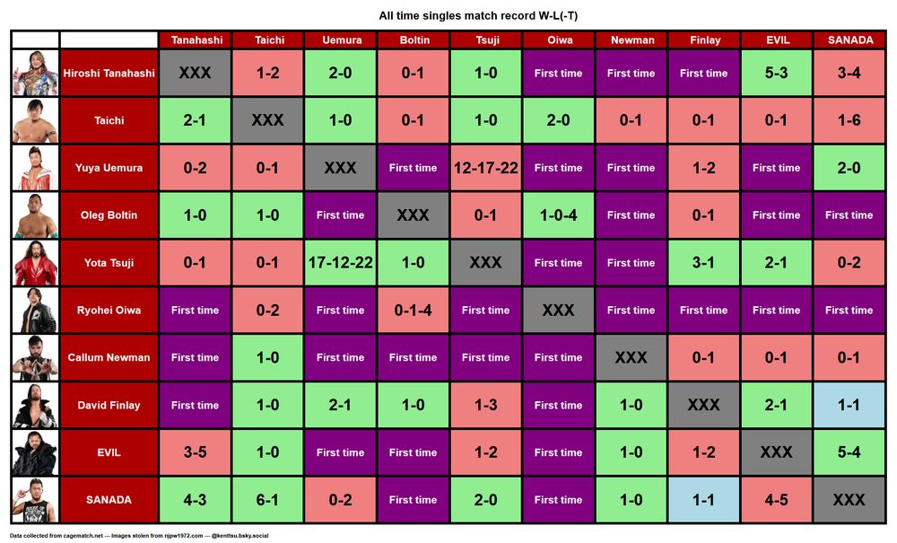 G1 Climax 35
A Block all time singles match record between participants