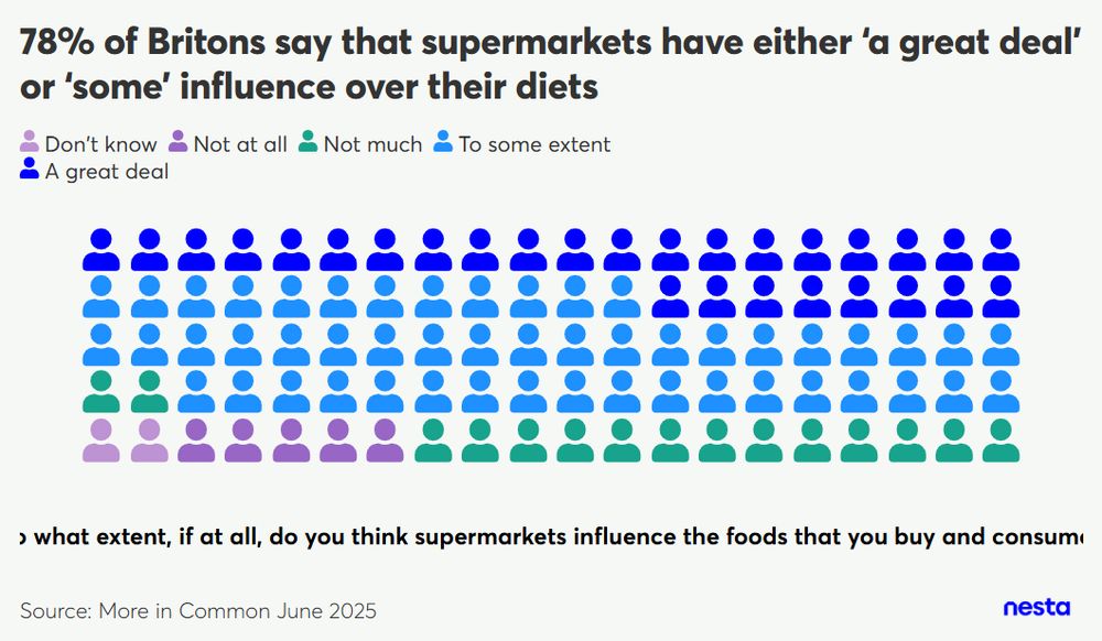 This chart is an infographic that visualises the extent to which Britons believe supermarkets influence their diets.

Chart title: 78% of Britons say that supermarkets have either 'a great deal' or 'some' influence over their diets.

Below the title, there's a legend indicating different levels of influence represented by person icons of various colours:

Don't know: Light purple icon
Not at all: Dark purple icon
Not much: Green icon
To some extent: Light blue icon
A great deal: Dark blue icon
The majority of the chart is taken up by a grid of person icons, visually representing the percentages of each opinion. The most prominent colours are light blue and dark blue, reinforcing the headline that a large percentage of people feel supermarkets have 'a great deal' or 'some' influence.

Breakdown of responses:

Don't know: 2
Not at all: 5
Not much: 15
To some extent: 50
A great deal: 28
Below the grid of icons, there is a question: To what extent, if at all, do you think supermarkets influence the foods that you buy and consume?
