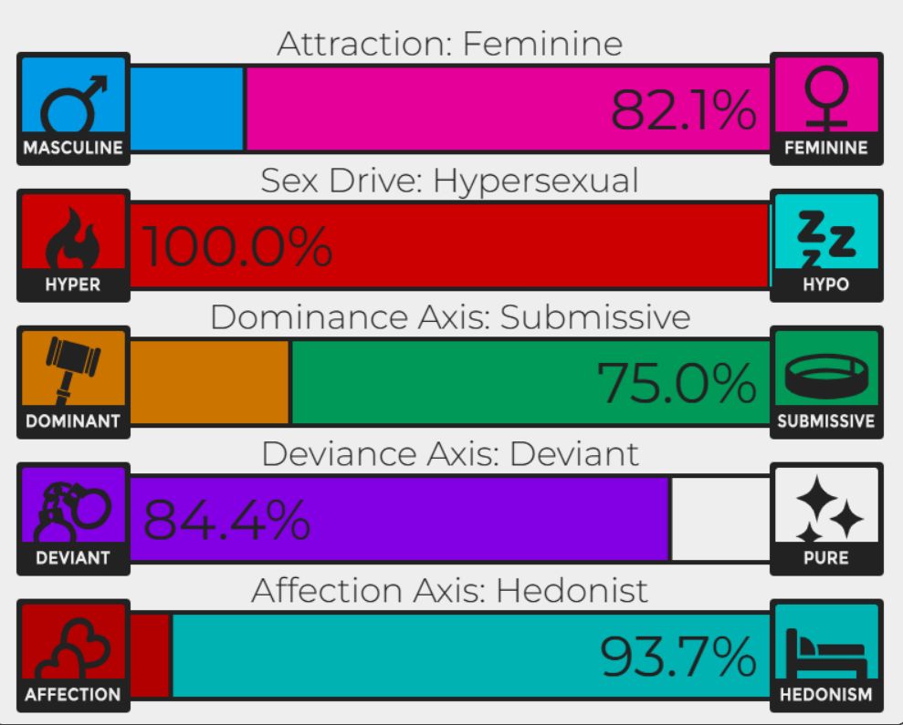 a screenshot of a test 
Attraction: feminine
Sex drive: hypersexual
Dominance axis: submissive
Deviance axis: deviant
Affection axis: hedonist