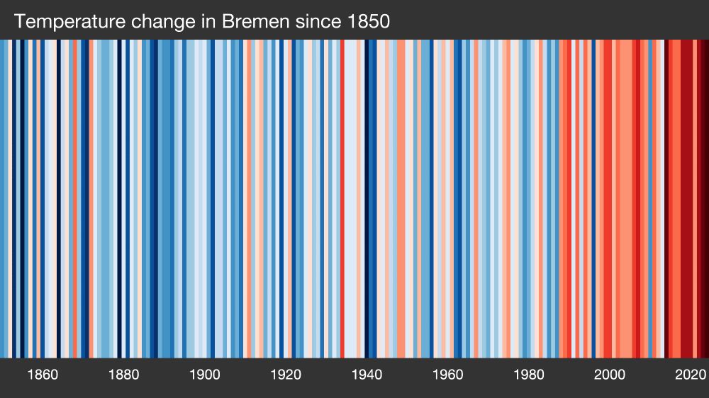 Die Warming Stripes für Bremen. Das Bild zeigt Streifen in verschiedenen Rot- und Blautönen, die die mittlere Jahrestemperatur im Vergleich zur Periode von 1961 bis 2010 angeben. Daten haben wir seit 1850 bis 2024. Die Darstellung ist für Bremen im Norden Deutschlands. Auch wenn es zwischendurch immer wieder Jahre gab, die zumindest ein wenig wärmer waren als die Vergleichsperiode, zeigt sich deutlich eine Häufung der wärmeren und v.a. stark wärmeren Jahre seit der Mitte der 1980er Jahre. Wärmere Jahre vor den 1980ern waren grundsätzlich unter +1° C als das Mittel aus der Vergleichsperiode mit der einzigen Ausnahme in einem Jahr in den 1930ern. Seit den 1980ern nimmt die Anzahl an Jahren mit über +1° C stetig zu. 2024 waren wir bei über +2° C.