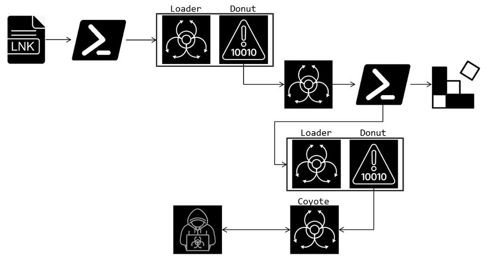 The entire infection chain for Coyote https://www.fortinet.com/blog/threat-research/coyote-banking-trojan-a-stealthy-attack-via-lnk-files
