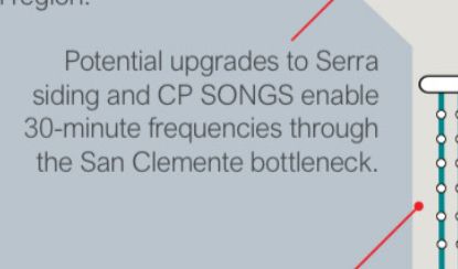 Potential upgrades to Serra siding and CP SONGS enable
30-minute frequencies through the San Clemente bottleneck.