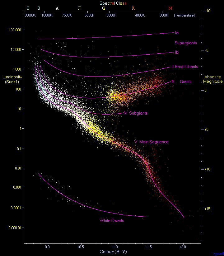 Scatter plot of all known stars, with their color (peak wavelength or temperature) on one axis and luminosity on the other. The stars vary from red, to orange, to yellow, to white, to blue.