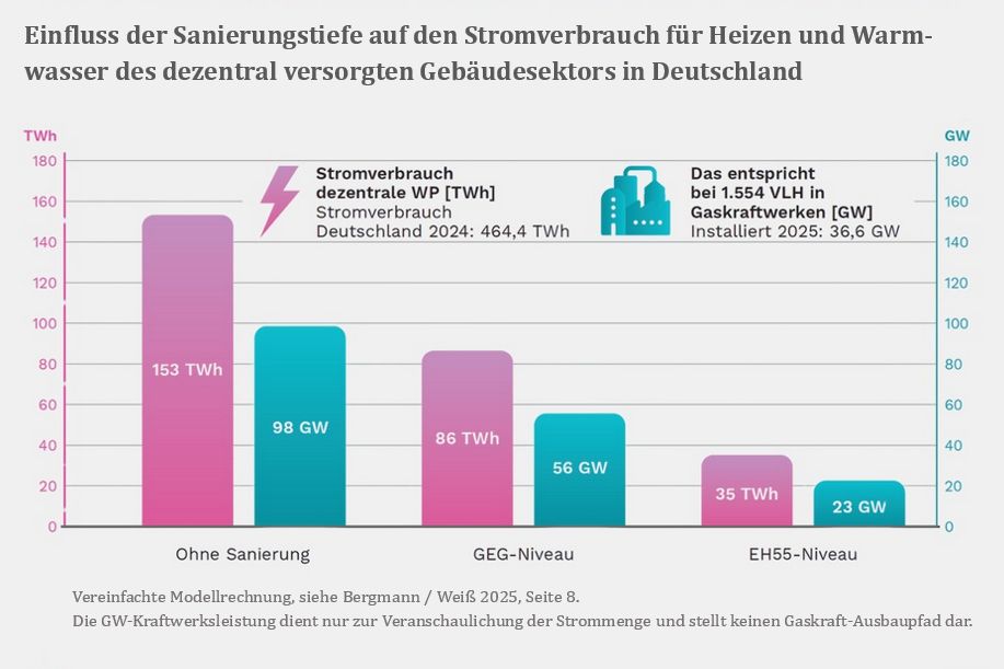 Einfluss der Sanierungstiefe auf den Stromverbrauch für Heizen und Warmwasser des dezentral versorgten Gebäudesektors in Deutschland: ohne weitere Sanierung wäre der Stromverbrauch zum Heizen im Jahr 2024 153 Terrawattstunden. Wenn der gesamte Bestand auf Niveau der gesetzlichen Vorgaben des GEG saniert wäre, nur 86 Terrawattstunden. Bei einer Sanierung auf dem Niveau Energieeffizienzhausstandard 55 sogar deutlich kleiner, nämlich 35 Terrawattstunden. 
Das ist eine vereinfachende Modellrechnung.