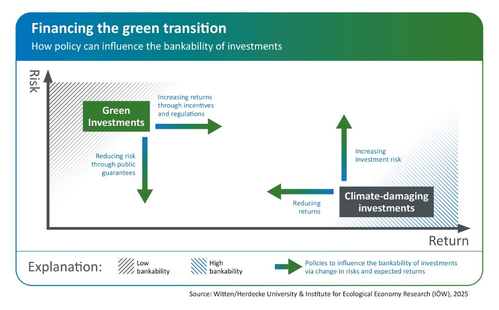 The figure shows how policies can influence the bankability of investments. Public guarantees can reduce the risk for green investments and incentives and regulations can increase the returns of green investments. The returns of climate-damaging investments can be reduced and the investment risk increased.