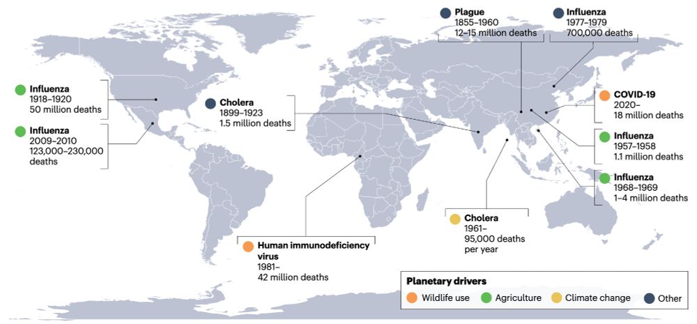 A map of 10 pandemic since 1900. Four (all influenza) were related to agriculture; two (HIV and Covid-19) were related to wildlife use; one (cholera) was related to climate change; and three (cholera, plague, and influenza) were not related to any planetary change drivers.