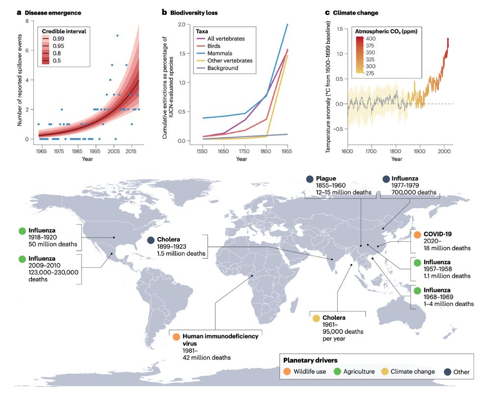 Top panels: graphs showing increases in spillover events, extinction rates, and temperature anomalies over the last few centuries. Bottom panel: a map of 10 pandemics since the year 1900. Four were linked to agriculture, two to wildlife use, and one to climate change.