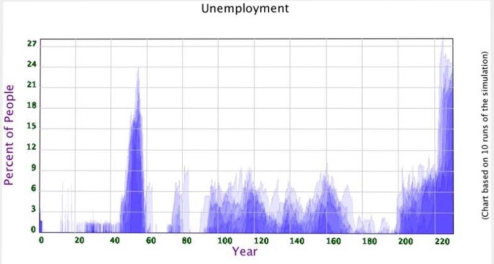 A graph showing the unemployment rates of 10 simulations of a closed economic agent based model. The graph depicts this over a span of about 230 years. The maximum unemployment rate shown is about 28%.