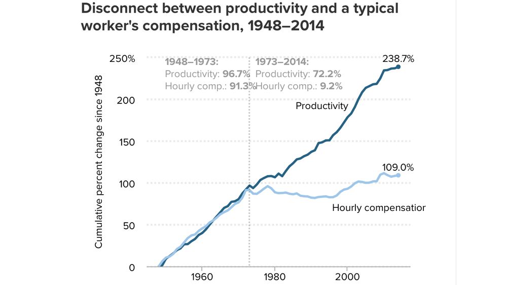A chart depicting the relationship between productivity and a typical worker’s compensation from 1948 to 2014. From 1948 to 1974 the two metrics rose by similar percentages. From 1973 to 2014 productivity rose by 72.2% but hourly compensation only rose by 9.2%.