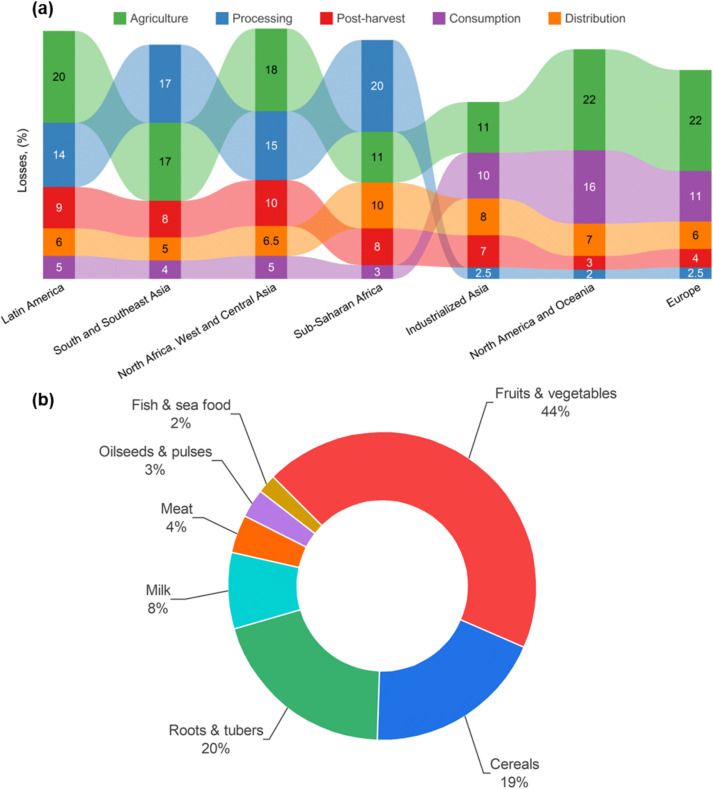 Fig. 1. (a) percentage share of post-harvest losses (PHL) at different stages of fruits and vegetables supply chain, and (b) percentage share of global PHL with respect to different commodities, data is taken from [11].