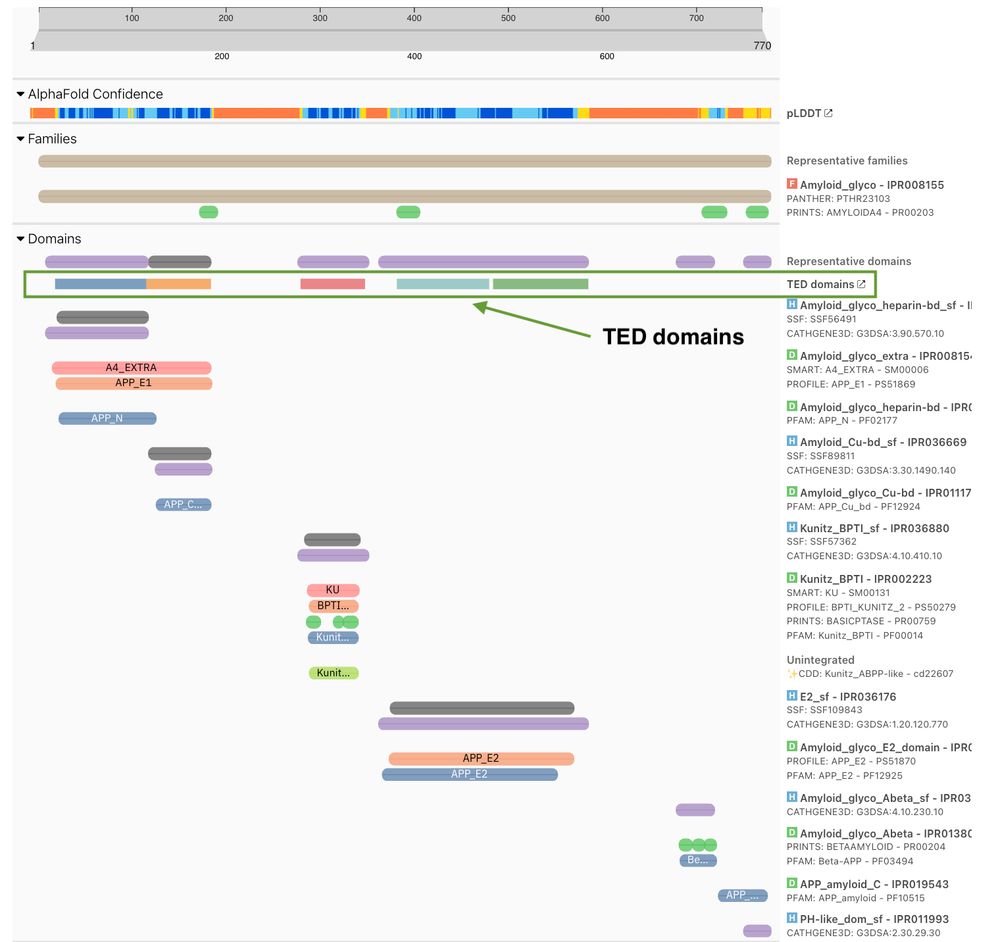 TED domains alongside InterPro annotations for UniProt P05067