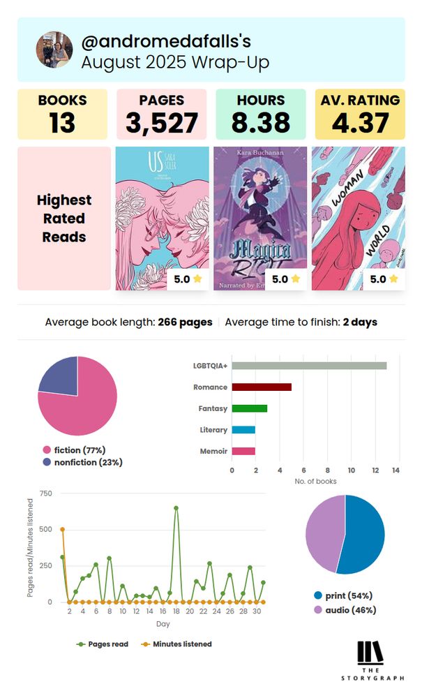 A StoryGraph monthly recap chart for August: 13 books read, 3527 pages read, 8.38 hours listened to, average rating 4.37. Highest rated reads show the covers of "Us" by Sara Soler, "Magica Riot" by Kara Buchanan, and "Woman World" by Aminder Dhaliwal. Fiction takes up 77% of the pie on the left and non-fiction 23%. Average book length is 266 pages and average time to finish is 2 days. The graph to the right of it shows the most read genre was LGBTQIA+, followed by Romance, Fantasy, Literary, and Memoir. Pages read hit its peak on August 18th, and the chart for Print vs Audio shows print at 54% and audio at 46%