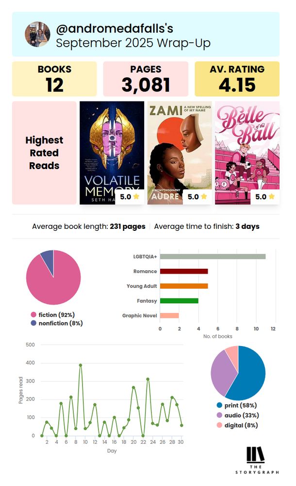 A StoryGraph monthly recap post: 12 Books read, 3081 pages, Av. Rating of 4.15. The highest rated reads show the covers of "Volatile Memory", "Zami: A New Spelling of My Name", and "Belle of the Ball" all with 5 stars. The pie chart shows fiction in pink at 92% and nonfiction in blue at 8%. The top five genres on the bar graph are LGBTQIA+, Romance, Young Adult, Fantasy, and Graphic Novel. The line graph shows the amount of pages read each day in the month of September. The pie chart next to it is for medium read: blue is print 58%, purple is audio 33%, and pink is digital 8%