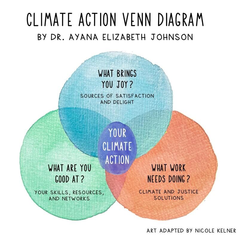 Climate action Venn diagram by Dr. Ayana Elizabeth Johnson. Three circles converge: what brings you joy, what are you good at, and what work needs doing. At the center where the circles converge it says, "Your climate action!" 