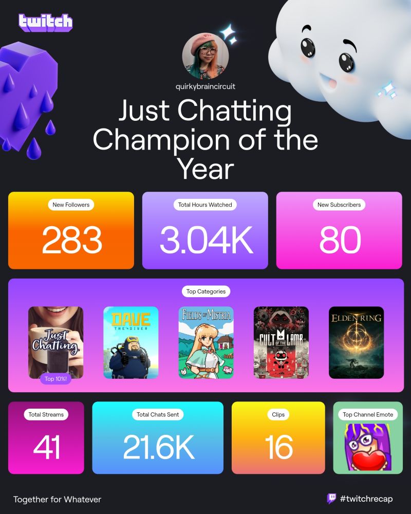 A infographic generated by Twitch to explain my streaming stats from 2024. I gained 283 new followers, had my stream watched for a collective total of 3 thousand hours. I had 80 new subscribers to my channel. My top streaming categories were just chatting, Dave the diver, fields of Mistria, cult of the lamb, and Elden Ring. I only streamed 41 separate streams. I had 21 thousand chats sent in my stream channel. I had 16 clips created of my streams. My most used emote is a cartoon version of me with long purple hair and glasses, holding up a red heart. 