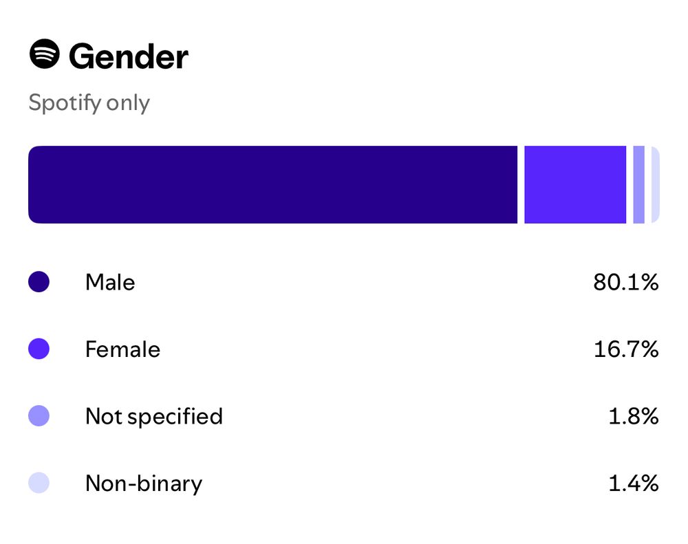 Spotify stats