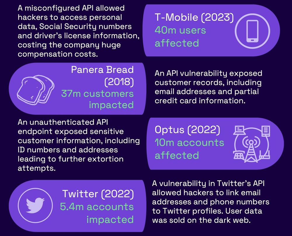 Infographic with a list of Top 10 API Data Breaches over the past few years, including T-Mobile, Panera Bread, Optus, and Twitter (X). 
A misconfigured API in T-Mobile's systems allowed hackers to access personal data, Social Security numbers and driver's license information, costing the company huge compensation. T-Mobile's breach affected 40 million users.
Panera Bread's breach impacted 37 million customers when an API vulnerability exposed customer records, including email addresses and partial credit card.
The breach in Optus impacted 10 million accounts. An unauthenticated API endpoint in exposed sensitive customer information, including ID numbers and addresses leading to further extortion attempts.
A vulnerability in Twitter/X's API allowed hackers to link email addresses and phone numbers to Twitter/x profiles. User data was sold on the dark web. 5.4 million accounts were impacted.