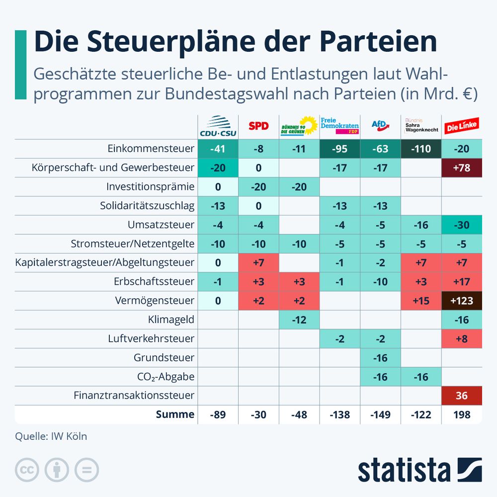 Infografik von Statista, das die Steuerpläne der Parteien darstellt. Demnach Verursachen die Pläne der Parteien die folgenden Defizite: CDU: 89 Milliarden Euro, SPD: 30 Milliarden, Grüne 48 Milliarden, FDP: 138 Milliarden, AfD 149 Milliarden, BSW 122 Milliarden. Lediglich die Linke präsentiert ein Programm, das 198 Milliarden Euro plus erwirtschaftet.