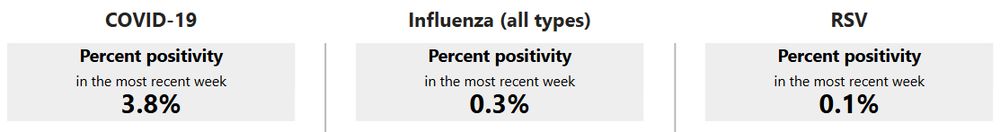 Ontario Public Health respiratory virus update August 8, 2025

Percent positivity
Covid 3.8
Flu 0.3
RSV 0.1
Entero/Rhinovirus 7.8
Parainfluenza 4.1