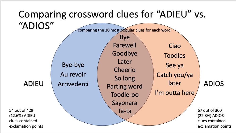 The same slide as previously posted, but with added information. 54 out of 429 ADIEU clues contained exclamation points (12.6%). 67 out of 300 ADIOS clues contained exclamation points (22.3%). The venn diagram data is only based on the 30 most popular clues for each word.