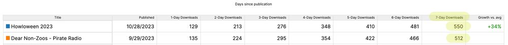 The last two episodes surpassed 500 downloads within the first 7 days of being published.